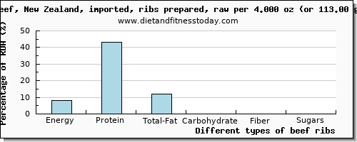 nutritional value and nutritional content in beef ribs